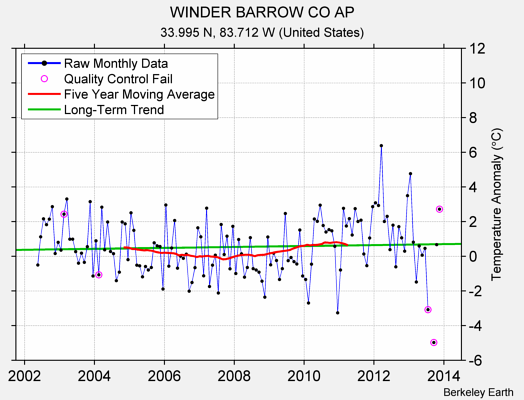 WINDER BARROW CO AP Raw Mean Temperature