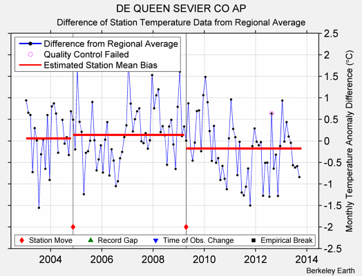 DE QUEEN SEVIER CO AP difference from regional expectation