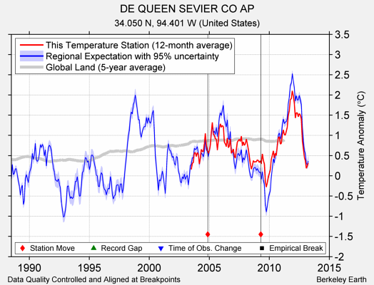 DE QUEEN SEVIER CO AP comparison to regional expectation