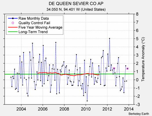 DE QUEEN SEVIER CO AP Raw Mean Temperature