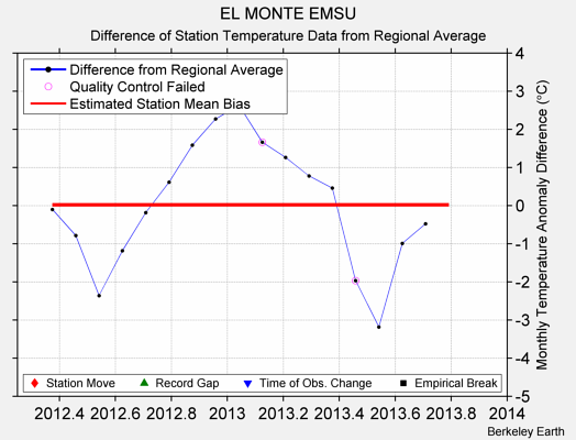 EL MONTE EMSU difference from regional expectation