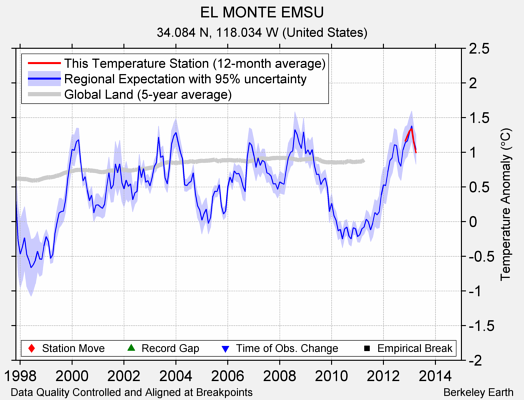 EL MONTE EMSU comparison to regional expectation