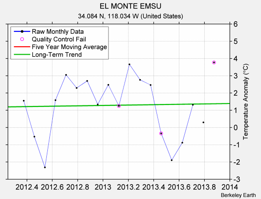 EL MONTE EMSU Raw Mean Temperature