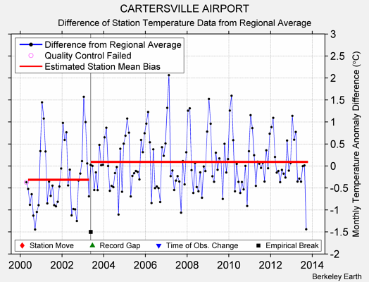 CARTERSVILLE AIRPORT difference from regional expectation