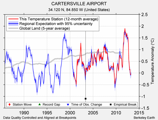 CARTERSVILLE AIRPORT comparison to regional expectation