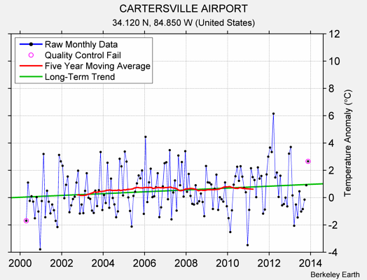 CARTERSVILLE AIRPORT Raw Mean Temperature