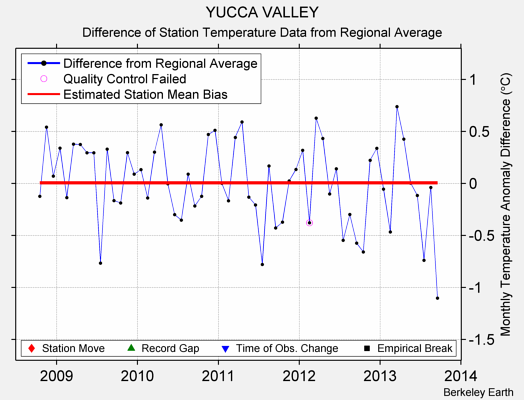 YUCCA VALLEY difference from regional expectation