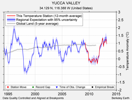 YUCCA VALLEY comparison to regional expectation