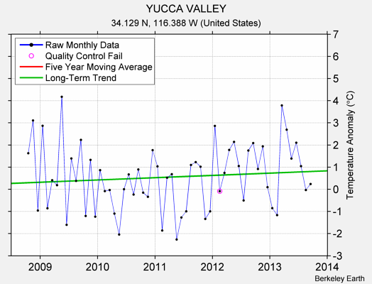 YUCCA VALLEY Raw Mean Temperature