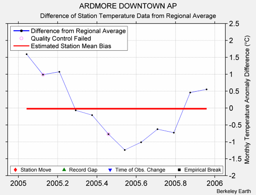 ARDMORE DOWNTOWN AP difference from regional expectation