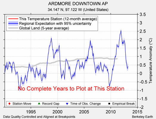 ARDMORE DOWNTOWN AP comparison to regional expectation