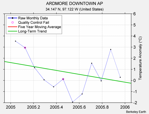 ARDMORE DOWNTOWN AP Raw Mean Temperature