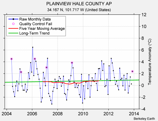 PLAINVIEW HALE COUNTY AP Raw Mean Temperature