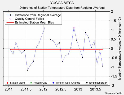 YUCCA MESA difference from regional expectation