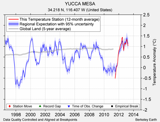 YUCCA MESA comparison to regional expectation