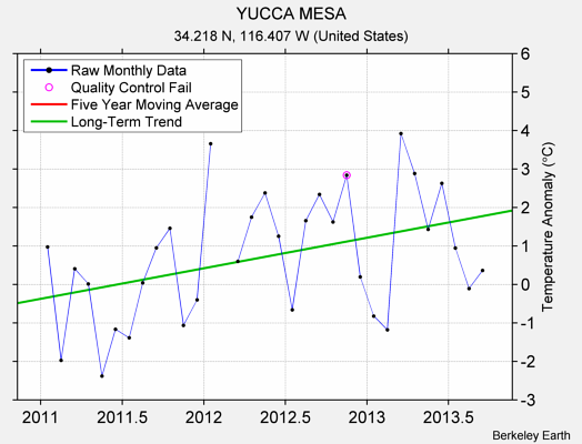 YUCCA MESA Raw Mean Temperature