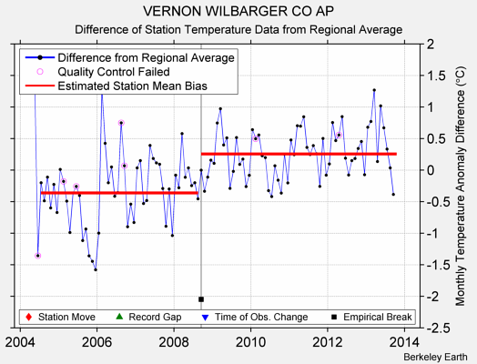 VERNON WILBARGER CO AP difference from regional expectation