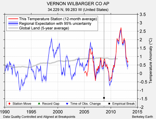 VERNON WILBARGER CO AP comparison to regional expectation