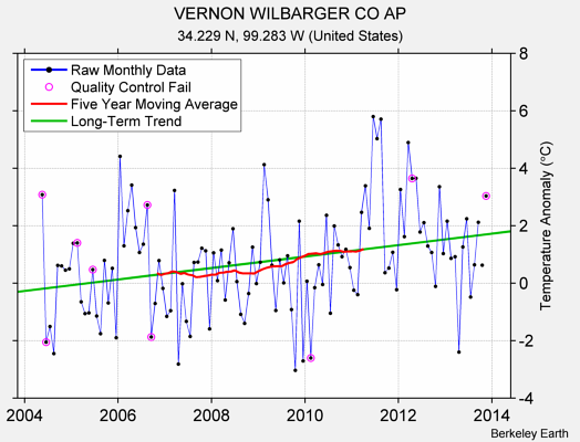 VERNON WILBARGER CO AP Raw Mean Temperature