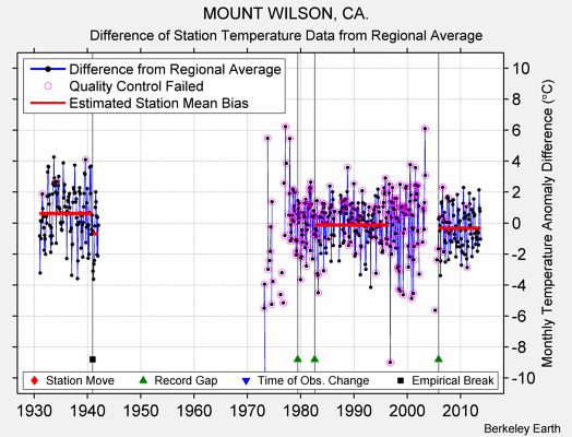 MOUNT WILSON, CA. difference from regional expectation