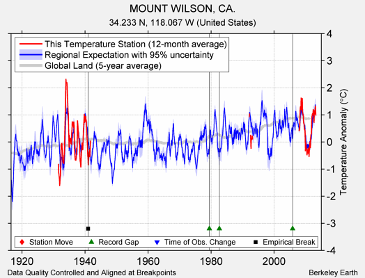 MOUNT WILSON, CA. comparison to regional expectation