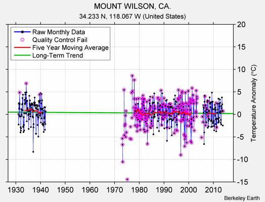 MOUNT WILSON, CA. Raw Mean Temperature