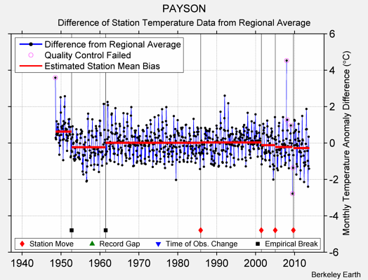 PAYSON difference from regional expectation