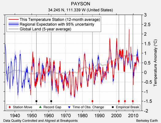 PAYSON comparison to regional expectation