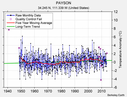 PAYSON Raw Mean Temperature