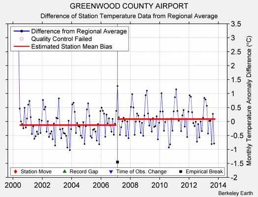 GREENWOOD COUNTY AIRPORT difference from regional expectation