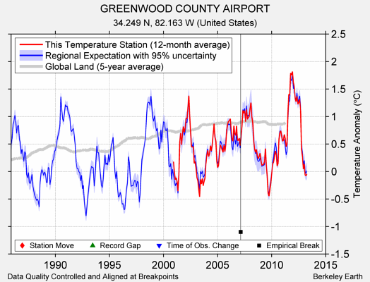 GREENWOOD COUNTY AIRPORT comparison to regional expectation