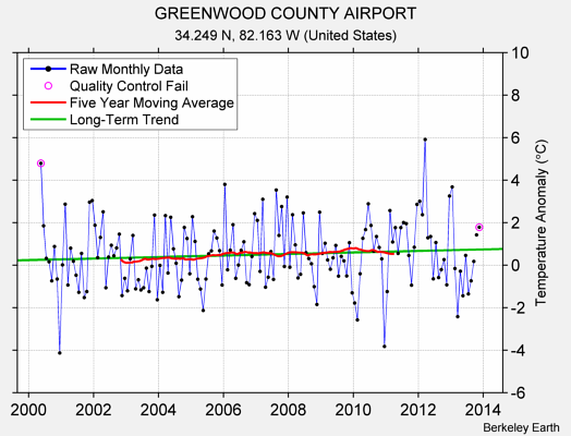 GREENWOOD COUNTY AIRPORT Raw Mean Temperature