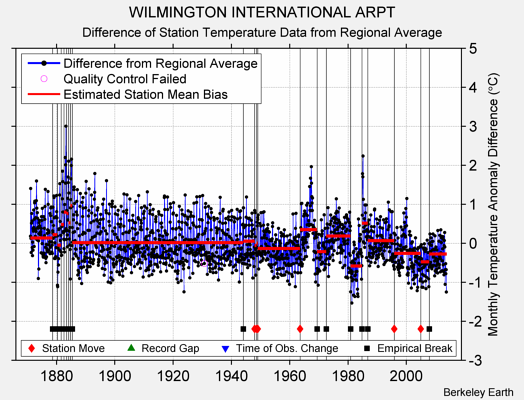 WILMINGTON INTERNATIONAL ARPT difference from regional expectation