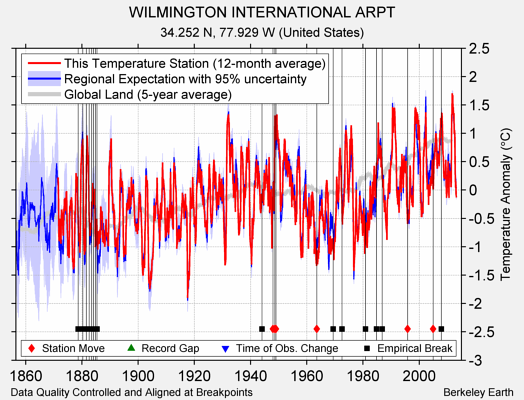 WILMINGTON INTERNATIONAL ARPT comparison to regional expectation