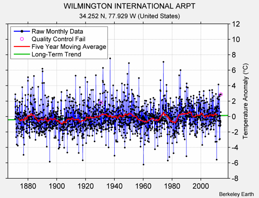 WILMINGTON INTERNATIONAL ARPT Raw Mean Temperature