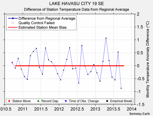 LAKE HAVASU CITY 19 SE difference from regional expectation