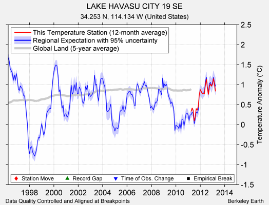 LAKE HAVASU CITY 19 SE comparison to regional expectation