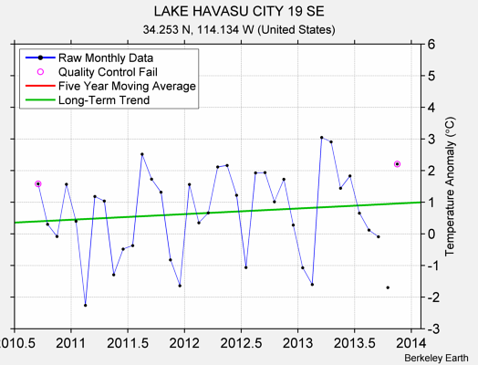 LAKE HAVASU CITY 19 SE Raw Mean Temperature