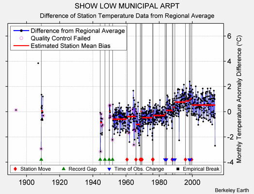 SHOW LOW MUNICIPAL ARPT difference from regional expectation