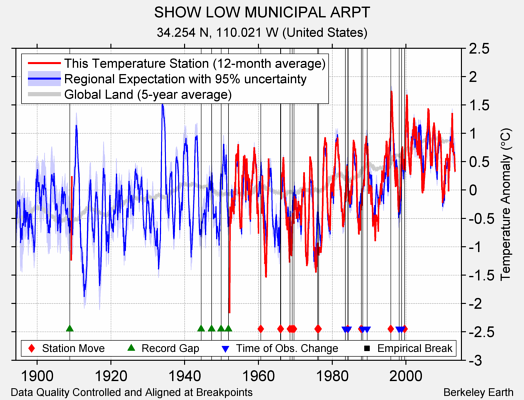 SHOW LOW MUNICIPAL ARPT comparison to regional expectation