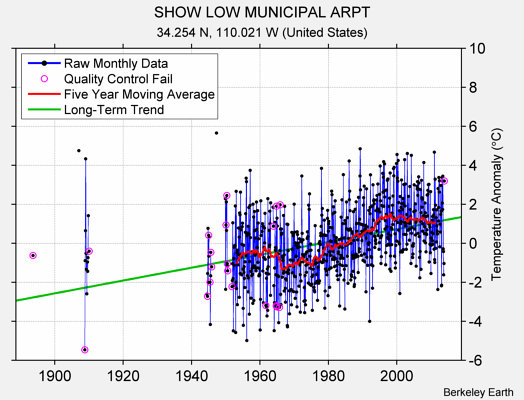 SHOW LOW MUNICIPAL ARPT Raw Mean Temperature