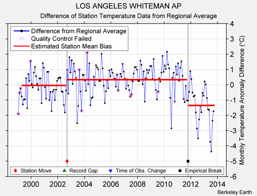 LOS ANGELES WHITEMAN AP difference from regional expectation