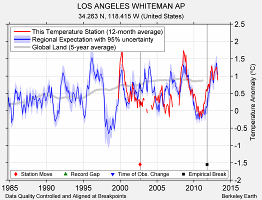 LOS ANGELES WHITEMAN AP comparison to regional expectation