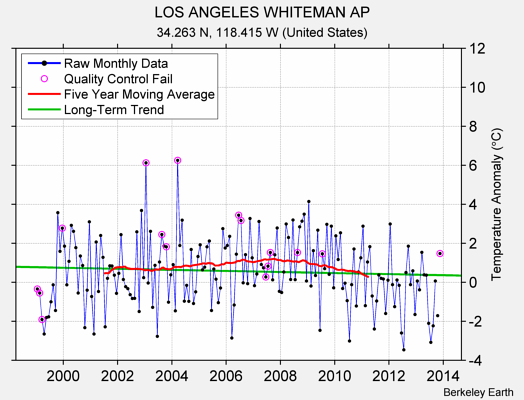 LOS ANGELES WHITEMAN AP Raw Mean Temperature