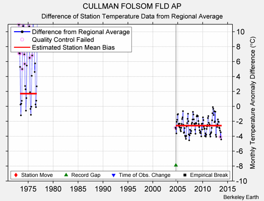 CULLMAN FOLSOM FLD AP difference from regional expectation