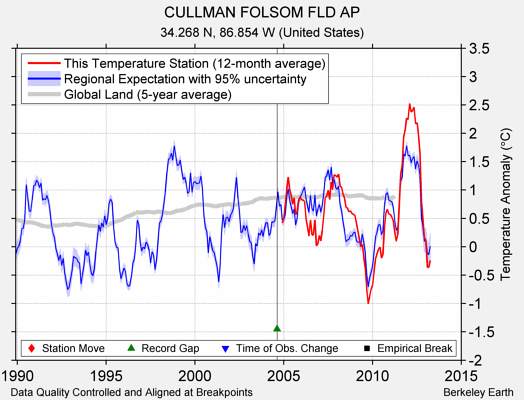 CULLMAN FOLSOM FLD AP comparison to regional expectation