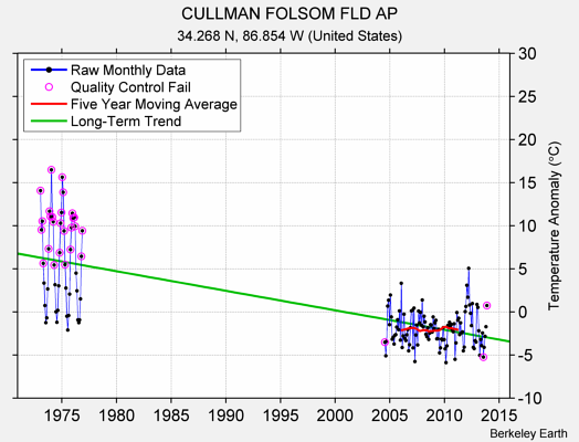 CULLMAN FOLSOM FLD AP Raw Mean Temperature