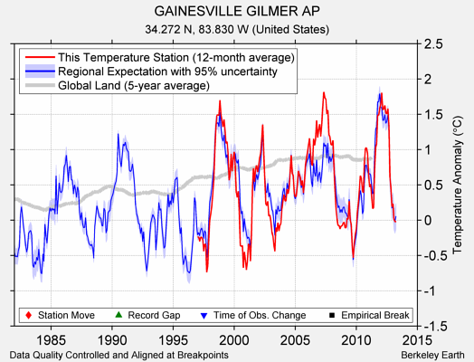 GAINESVILLE GILMER AP comparison to regional expectation