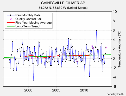 GAINESVILLE GILMER AP Raw Mean Temperature