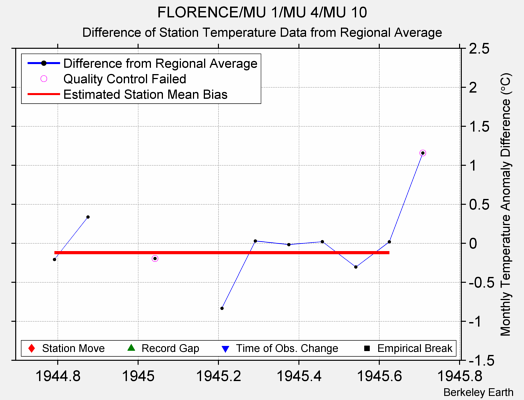 FLORENCE/MU 1/MU 4/MU 10 difference from regional expectation